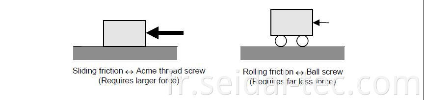 screw friction force